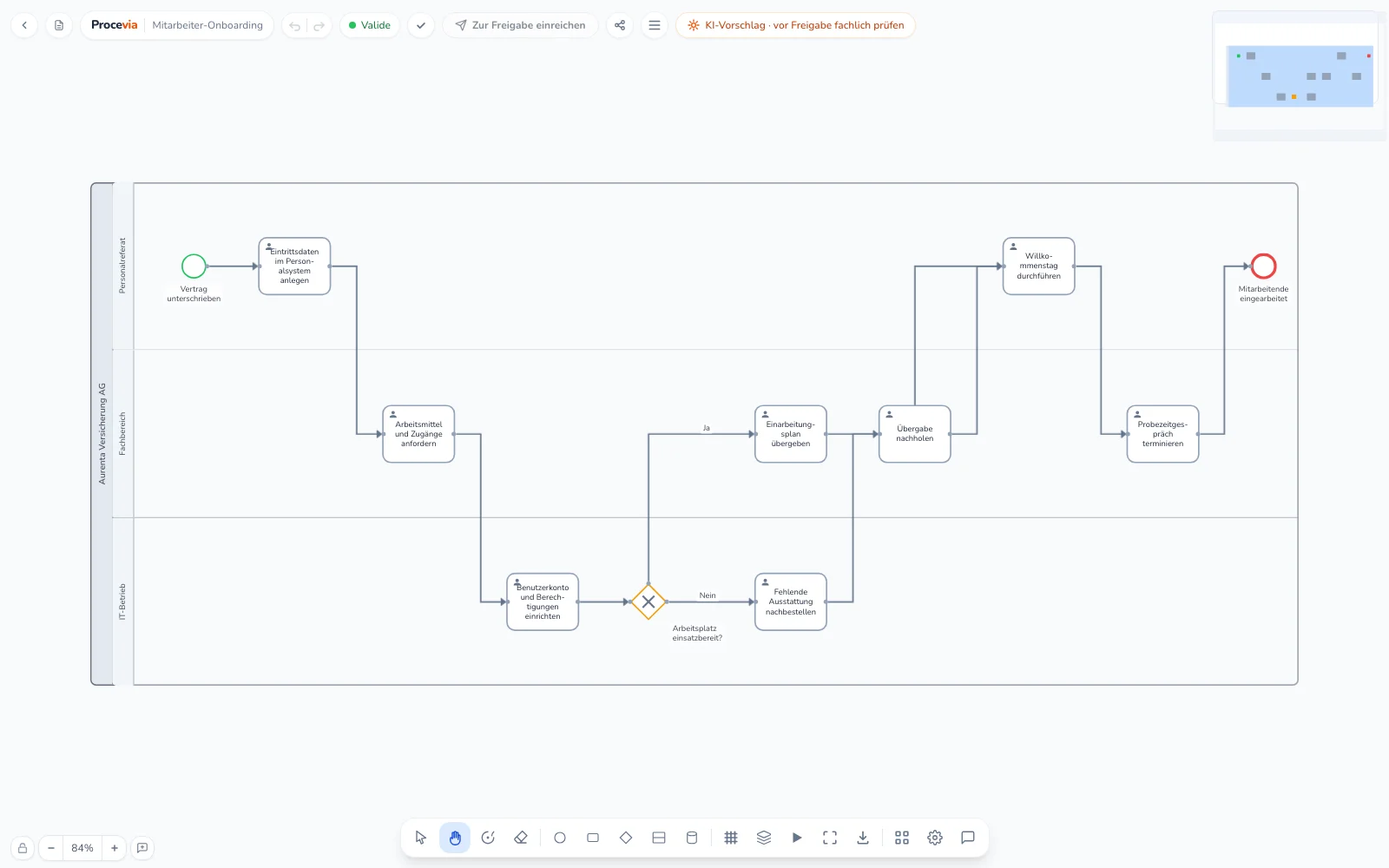 Procevia BPMN-Tool im Browser. Der Editor zeigt ein BPMN-2.0-Diagramm für das Mitarbeiter-Onboarding in drei Swimlanes für Personalreferat, Fachbereich und IT-Betrieb, oben der Status Valide und der Button Zur Freigabe einreichen