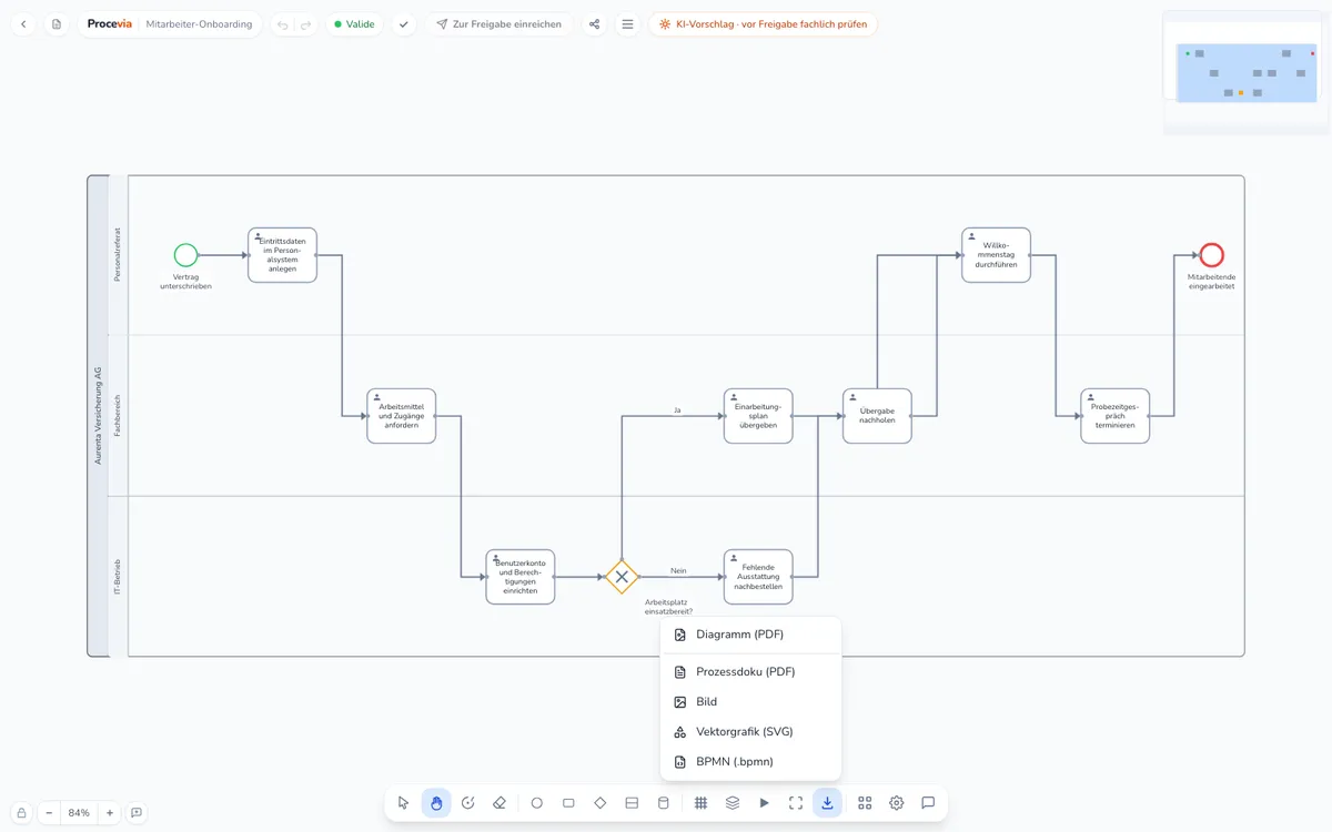 Export-Menü des Procevia BPMN-Tools mit den Formaten Diagramm als PDF, Prozessdoku als PDF, Bild, Vektorgrafik SVG und BPMN-Datei für den Import in andere BPMN-Werkzeuge