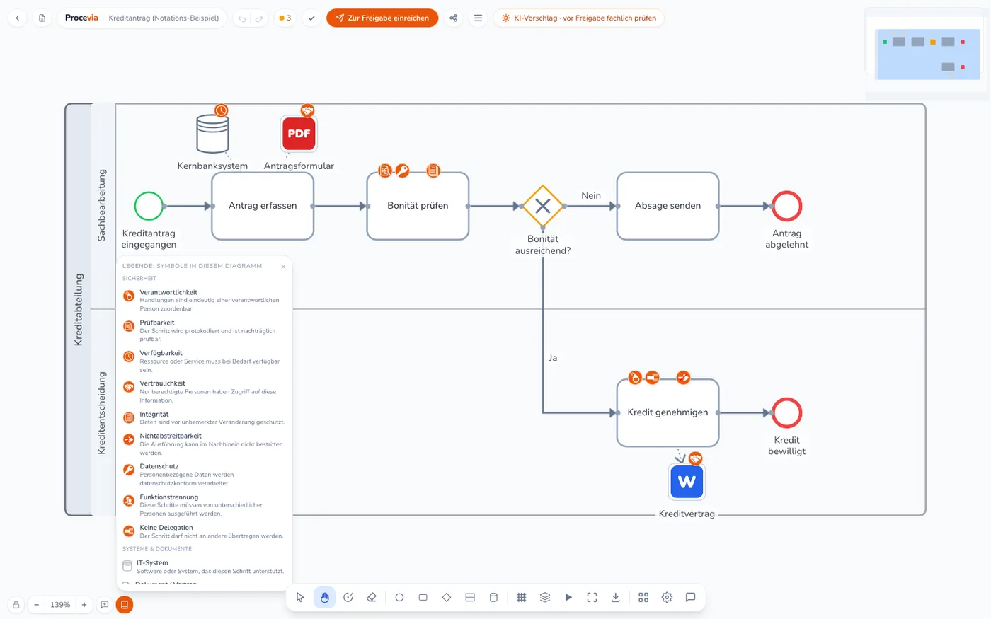 Procevia BPMN-Editor mit dem Prozess Kreditantrag. Orange Sicherheitsmarker stehen an den Schritten Bonität prüfen und Kredit genehmigen, links die eingeblendete Legende mit den elf Sicherheitsanforderungen von Verantwortlichkeit bis Keine Delegation sowie den Symbolen für IT-System und Dokument
