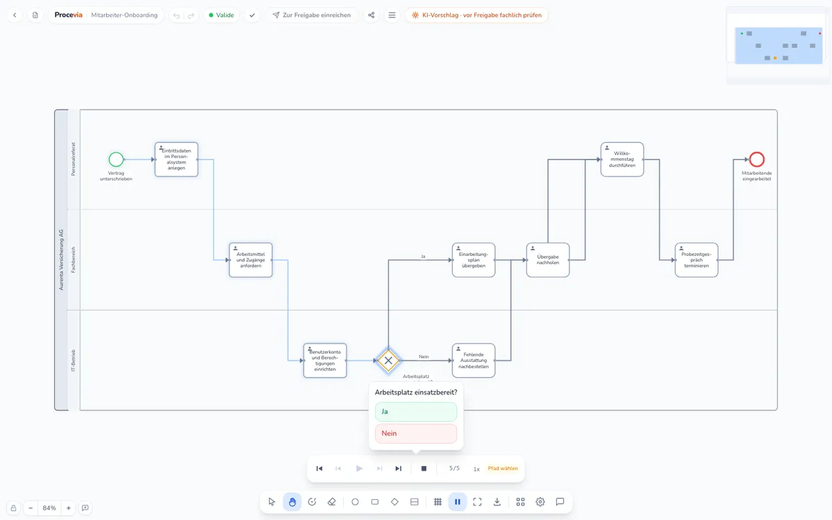 Token-Simulation im Procevia BPMN-Tool. Der Prozess Mitarbeiter-Onboarding wird Schritt für Schritt durchlaufen, am Gateway Arbeitsplatz einsatzbereit fragt ein Dialog nach Ja oder Nein, unten die Steuerleiste der Simulation