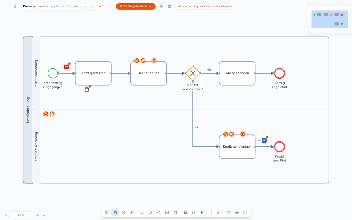 BPMN-Diagramm Kreditantrag im Procevia-Editor in der Darstellung Am Task. Das PDF-Antragsformular und das Kernbanksystem docken als kleine Symbole am Schritt Antrag erfassen an, der Word-Kreditvertrag am Schritt Kredit genehmigen