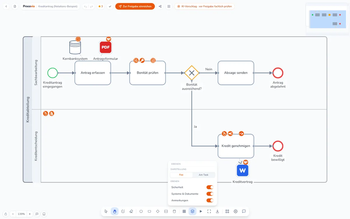 Procevia BPMN-Editor mit dem Menü Ebenen. Umschalter zwischen den Darstellungen Frei und Am Task sowie Schalter für die Ebenen Sicherheit, Systeme und Dokumente und Anmerkungen, im Diagramm Kernbanksystem, Antragsformular als PDF und Kreditvertrag als Word-Dokument