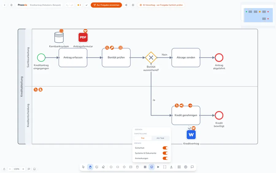 Procevia BPMN-Editor mit Sicherheitsmarkern am Prozessschritt, Kernbanksystem, PDF-Antragsformular und Word-Kreditvertrag sowie dem Menü Ebenen