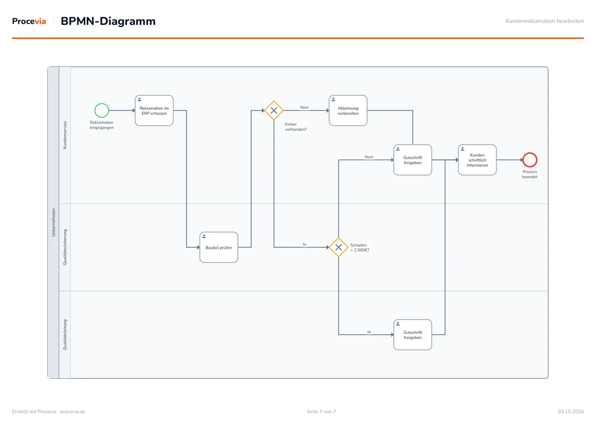 Seite einer Prozessdokumentation mit BPMN-Diagramm zum Prozess Kundenreklamation bearbeiten