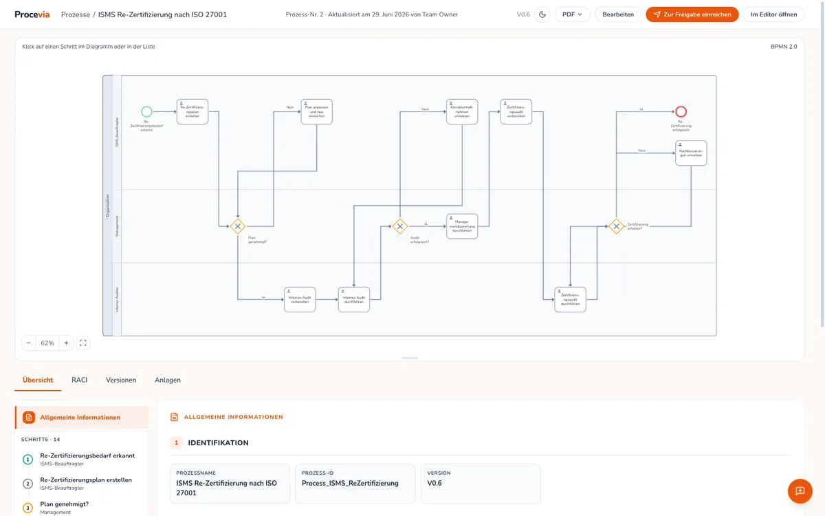 Prozessakte in Procevia mit einem BPMN-2.0-Diagramm zur ISMS-Re-Zertifizierung nach ISO 27001 über drei Swimlanes, darunter Tabs für Übersicht, RACI, Versionen und Anlagen sowie der Prozesssteckbrief, oben rechts PDF-Export und der Button Zur Freigabe einreichen