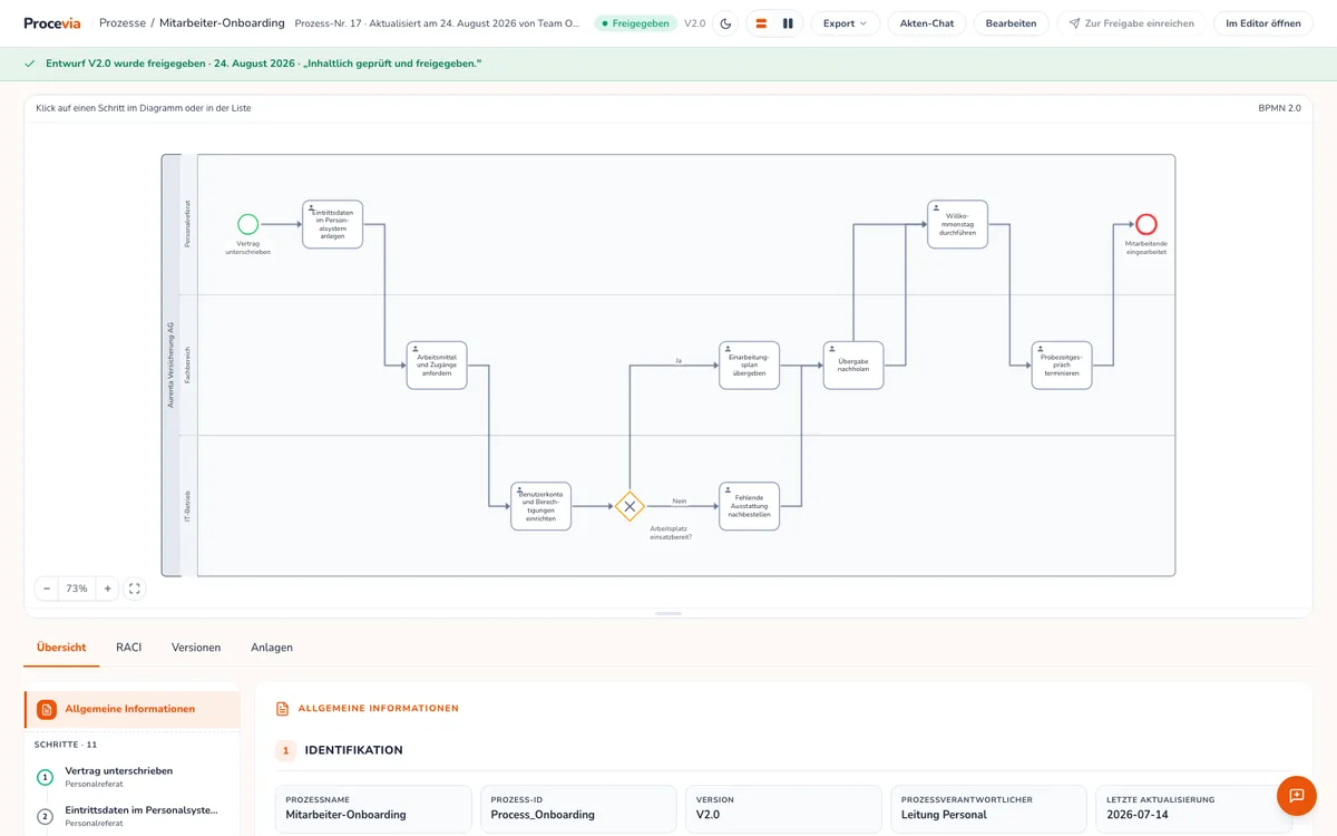 Prozessakte in Procevia für den Prozess Mitarbeiter-Onboarding mit dem Status Freigegeben V2.0, BPMN-Diagramm in drei Swimlanes, darunter die Tabs Übersicht, RACI, Versionen und Anlagen sowie der Prozesssteckbrief mit Prozessname, Prozess-ID, Version, Prozessverantwortlichem und letzter Aktualisierung