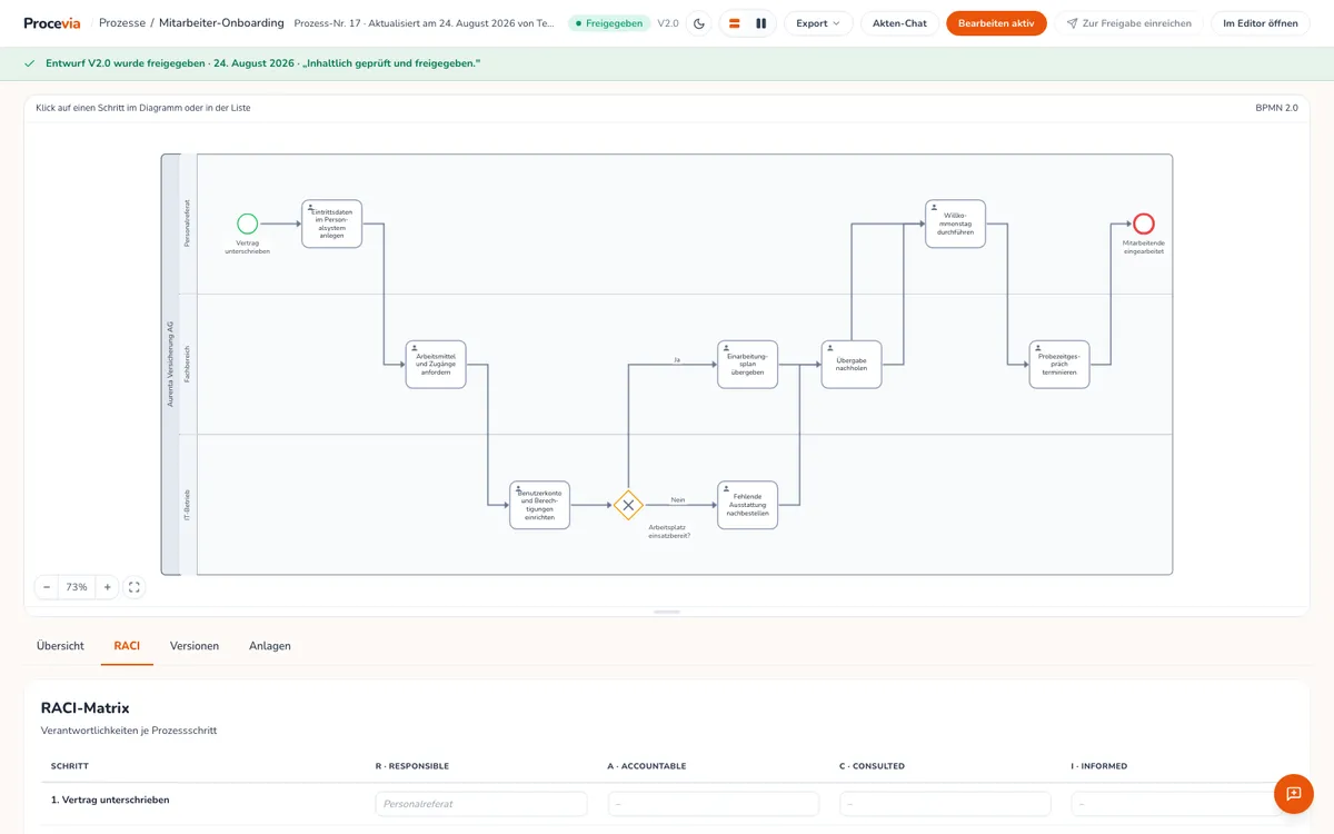 Prozessakte in Procevia mit geöffnetem Reiter RACI. Unter dem BPMN-Diagramm Mitarbeiter-Onboarding steht die RACI-Matrix mit den Spalten Responsible, Accountable, Consulted und Informed je Prozessschritt, beim Schritt Vertrag unterschreiben ist das Personalreferat als Responsible eingetragen