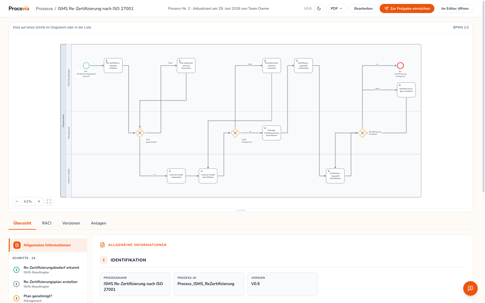Prozessakte in Procevia mit einem BPMN-2.0-Diagramm zur ISMS-Re-Zertifizierung nach ISO 27001 über drei Swimlanes, darunter Tabs für Übersicht, RACI, Versionen und Anlagen sowie der Prozesssteckbrief, oben rechts PDF-Export und der Button Zur Freigabe einreichen