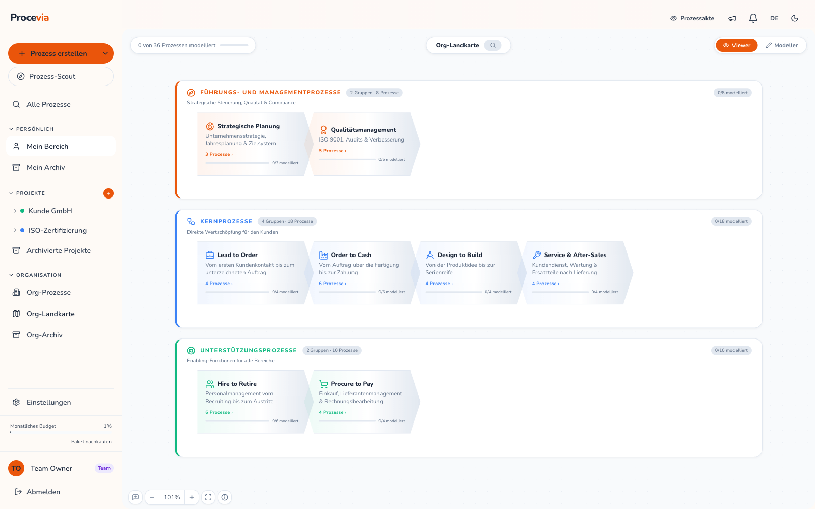 Die Prozesslandkarte in Procevia mit Führungs- und Managementprozessen wie strategischer Planung und Qualitätsmanagement, Kernprozessen als Kette von Lead to Order über Order to Cash und Design to Build bis Service und After-Sales sowie Unterstützungsprozessen wie Hire to Retire und Procure to Pay, insgesamt 36 Prozesse in acht Gruppen mit Fortschrittsanzeige und dem Umschalter zwischen Betrachter- und Modellierer-Ansicht