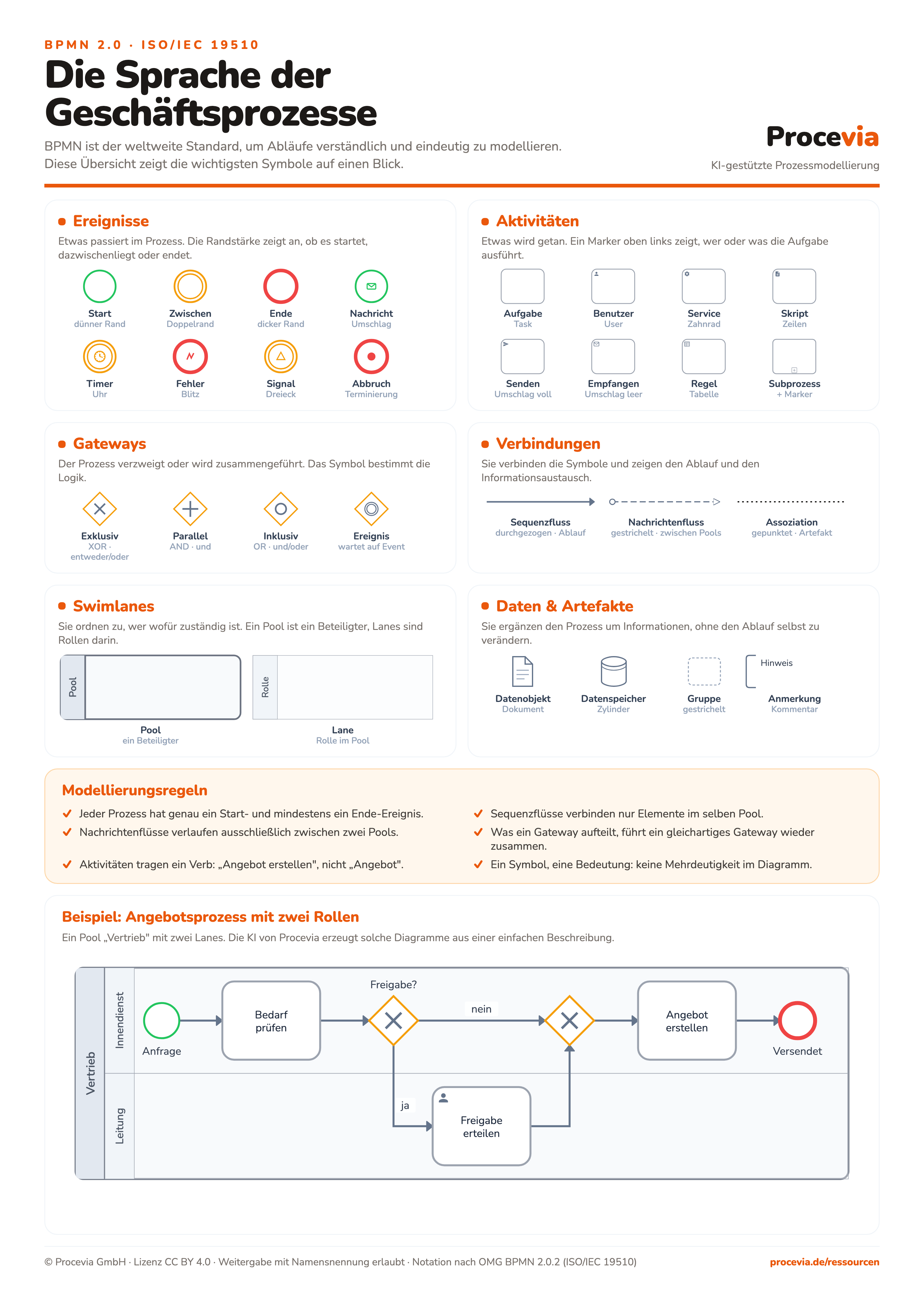 BPMN-Spickzettel mit Ereignissen, Aktivitäten, Gateways, Verbindungen, Swimlanes, Datenobjekten und einem Beispielprozess