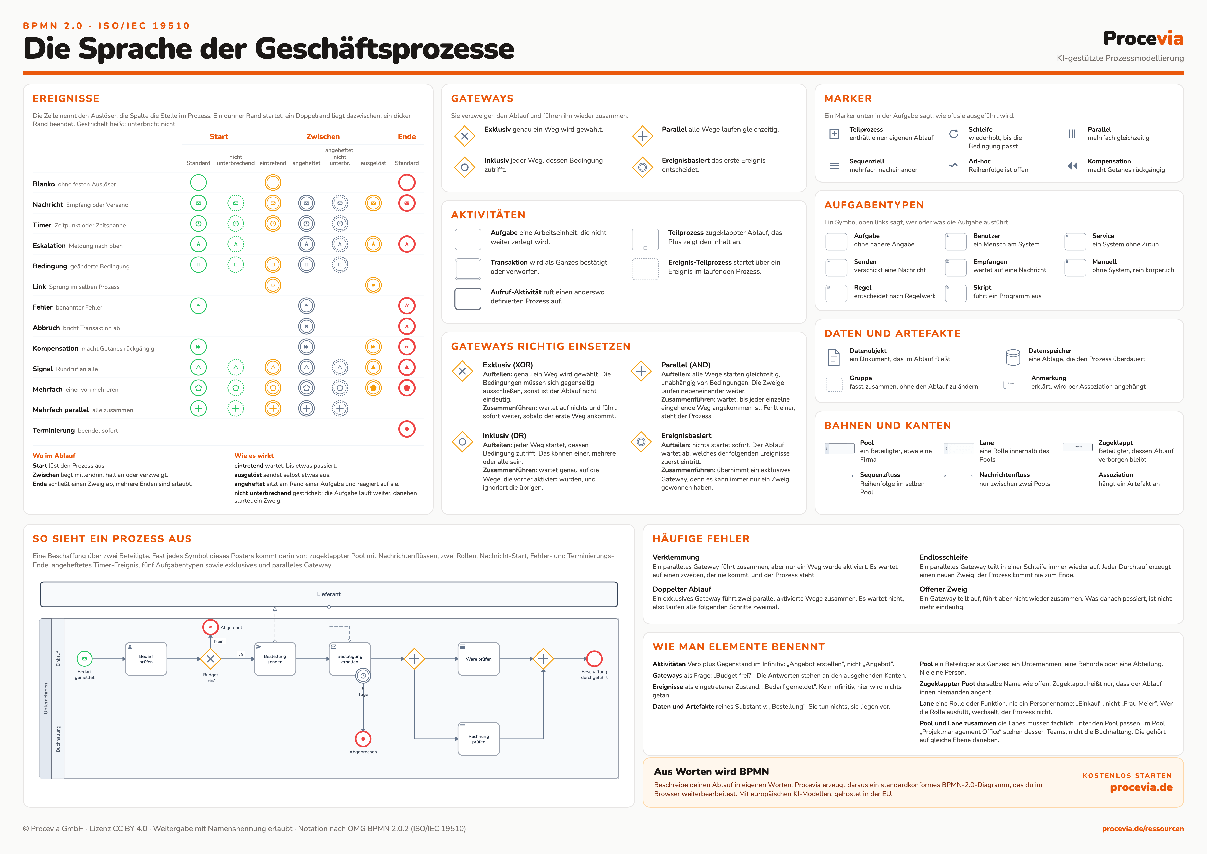 BPMN-2.0-Wandposter im Querformat mit Ereignis-Matrix, Gateways, Aktivitäten, Benennungsregeln und einem Beispielprozess über zwei Beteiligte